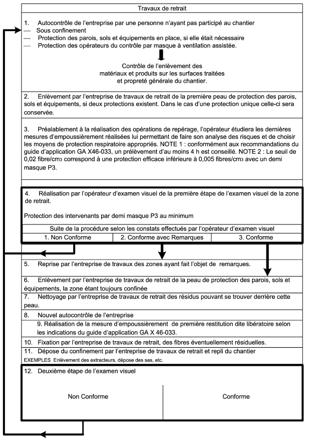 contrôles visuel aprés travaux de désamiantage Biscarrosse